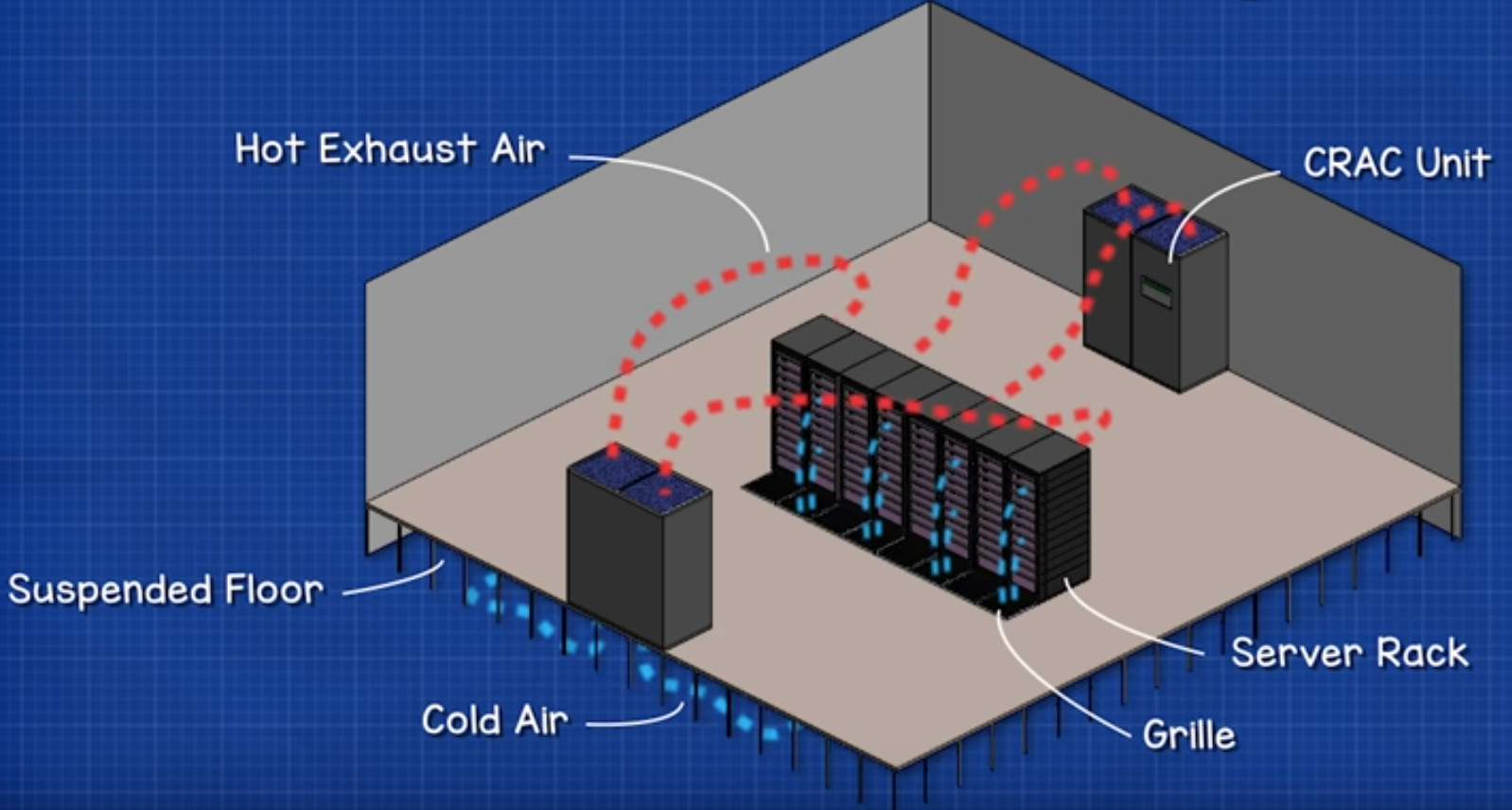 Exemple de ventilation d’un datacenter